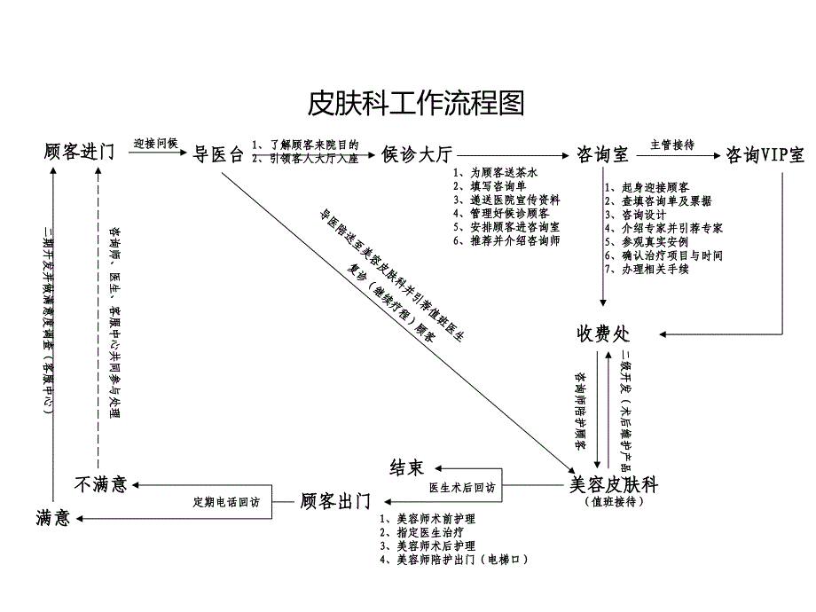 整形医院运营营销整形计划医学美容沟通设计整形医院科室流程图课件_第1页