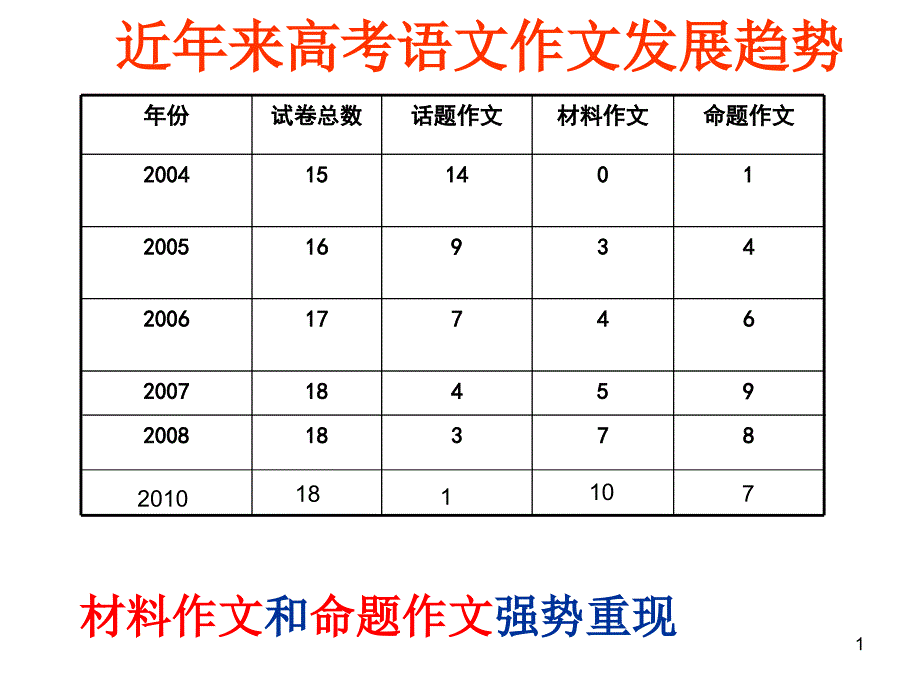 命题作文审题立意的思维方法汇总课件_第1页