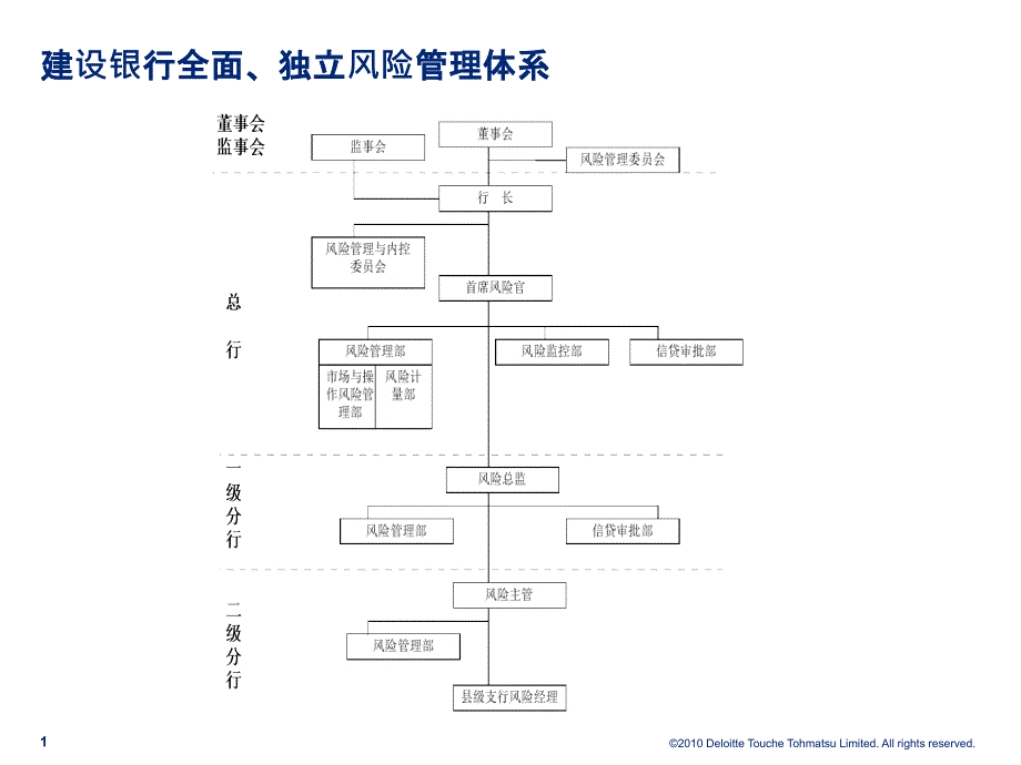 风险管理组织架构图库课件_第1页