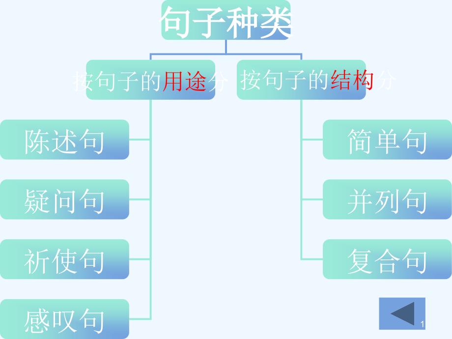 英语句子成分分析初高中英语衔接课课件_第1页