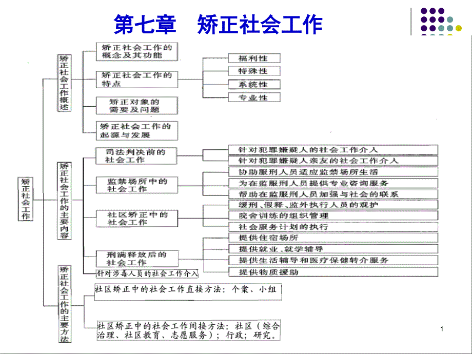 矫正社会工作课件_第1页