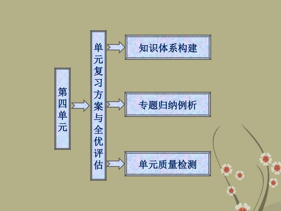 高中历史-第四单元-单元复习方案与全优评估ppt课件-岳麓版选修3_第1页