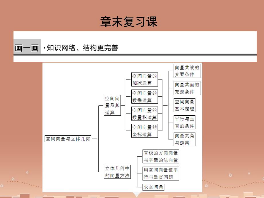 高中数学-第三章章末配套ppt课件-新人教B版选修2-1_第1页