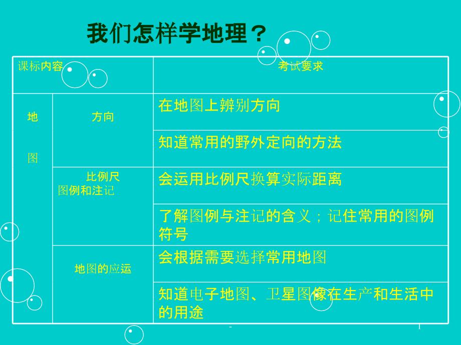 我们怎样学习地理练习题课件_第1页