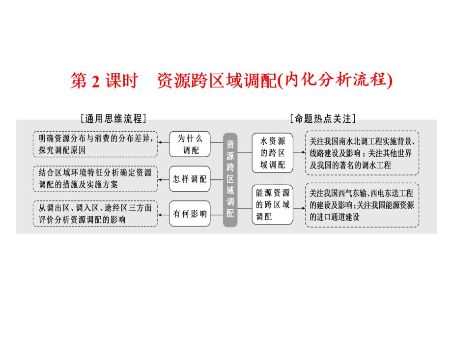 高中地理二轮复习ppt课件：五大人类活动之(四)-区际联系-第2课时-资源跨区域调配_第1页