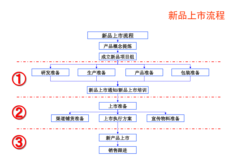 新品上市推广流程与方案课件_第1页