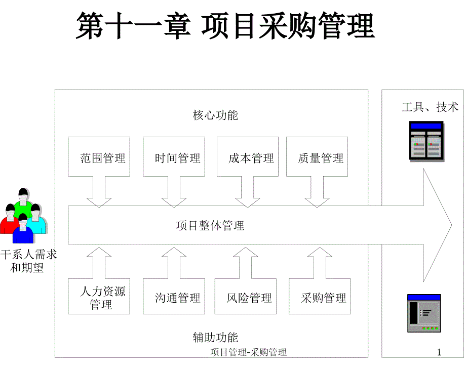 某项目采购管理ppt课件_第1页