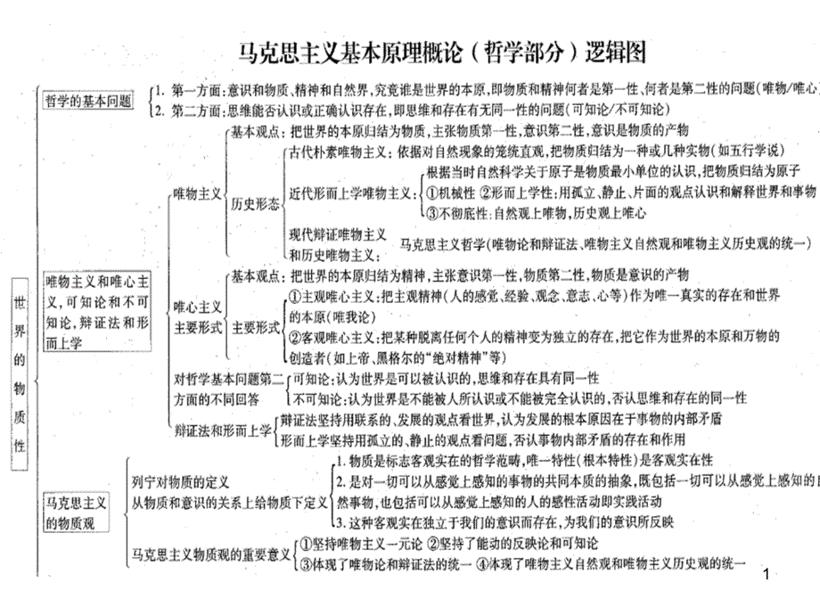 马克思考研政治框架图精讲课件_第1页