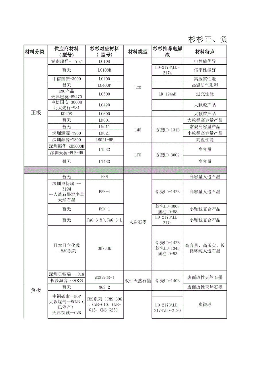 杉杉正、負(fù)極與國內(nèi)外對應(yīng)材料比較報告_第1頁