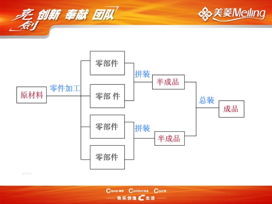 美菱冰箱制造流程课件_第1页