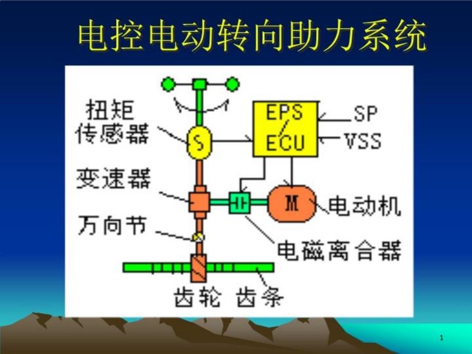 汽车电动转向EPSppt课件_第1页