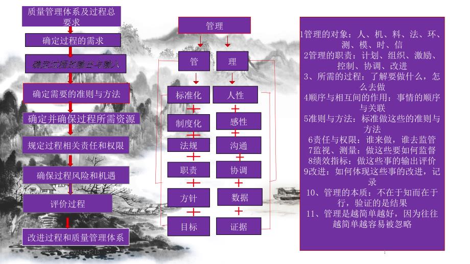 质量管理体系及过程总要求课件_第1页