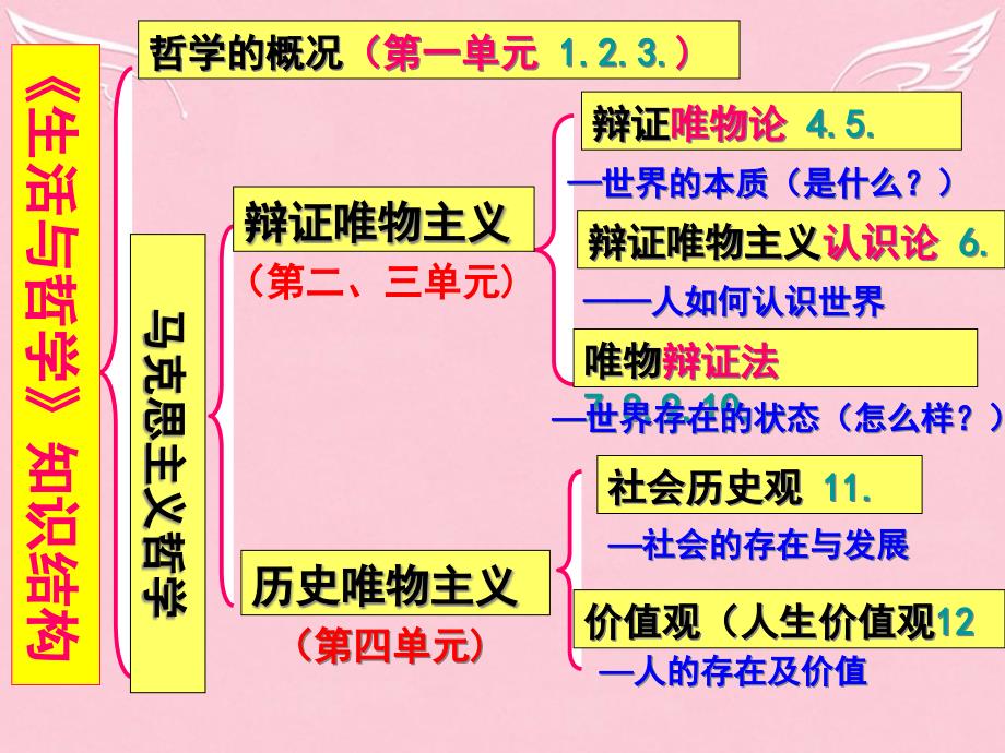 高考政治一轮复习-第四课-探究世界的本质ppt课件_第1页