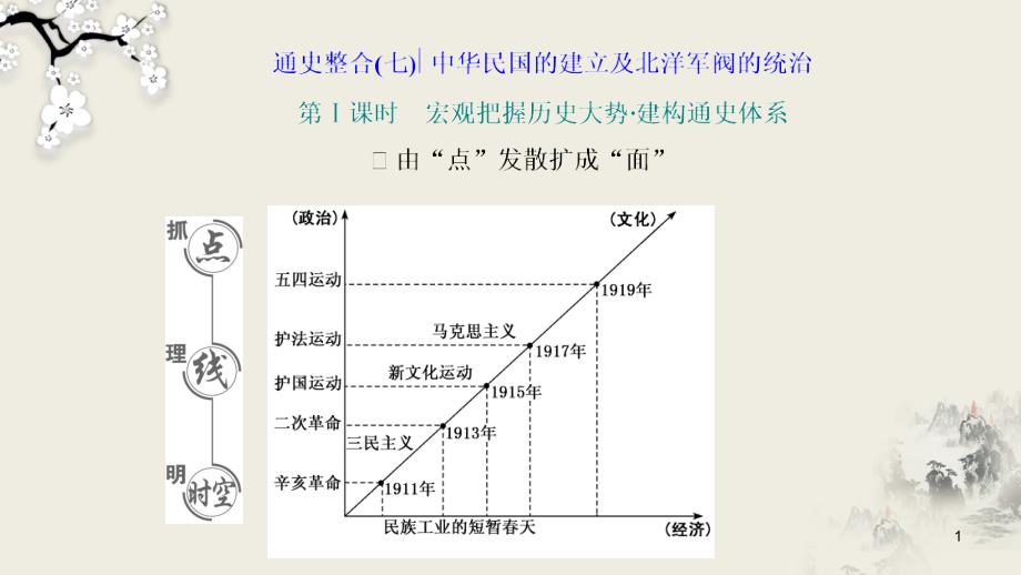 高考历史二轮复习专题（七）中华民国的建立及北洋军阀的统治ppt课件_第1页