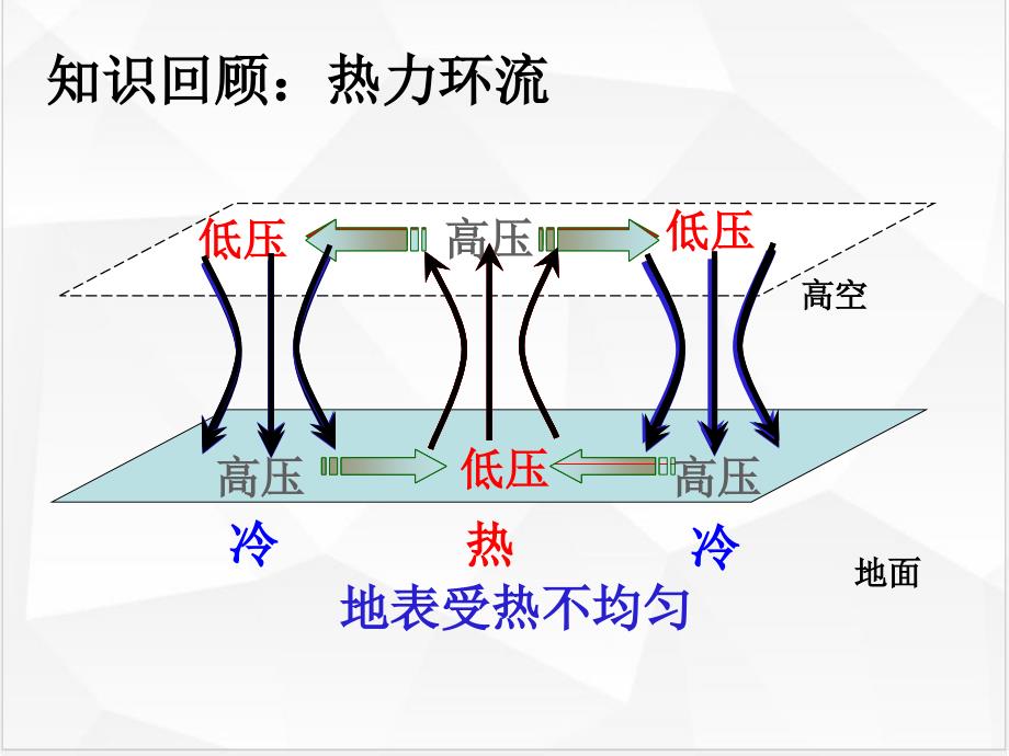 新人教版《气压带和风带》优质ppt课件_第1页