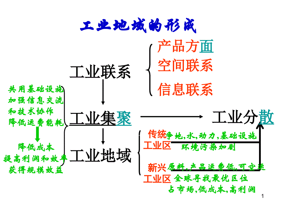 高考地理一轮复习考点三《产业转移》ppt课件_第1页