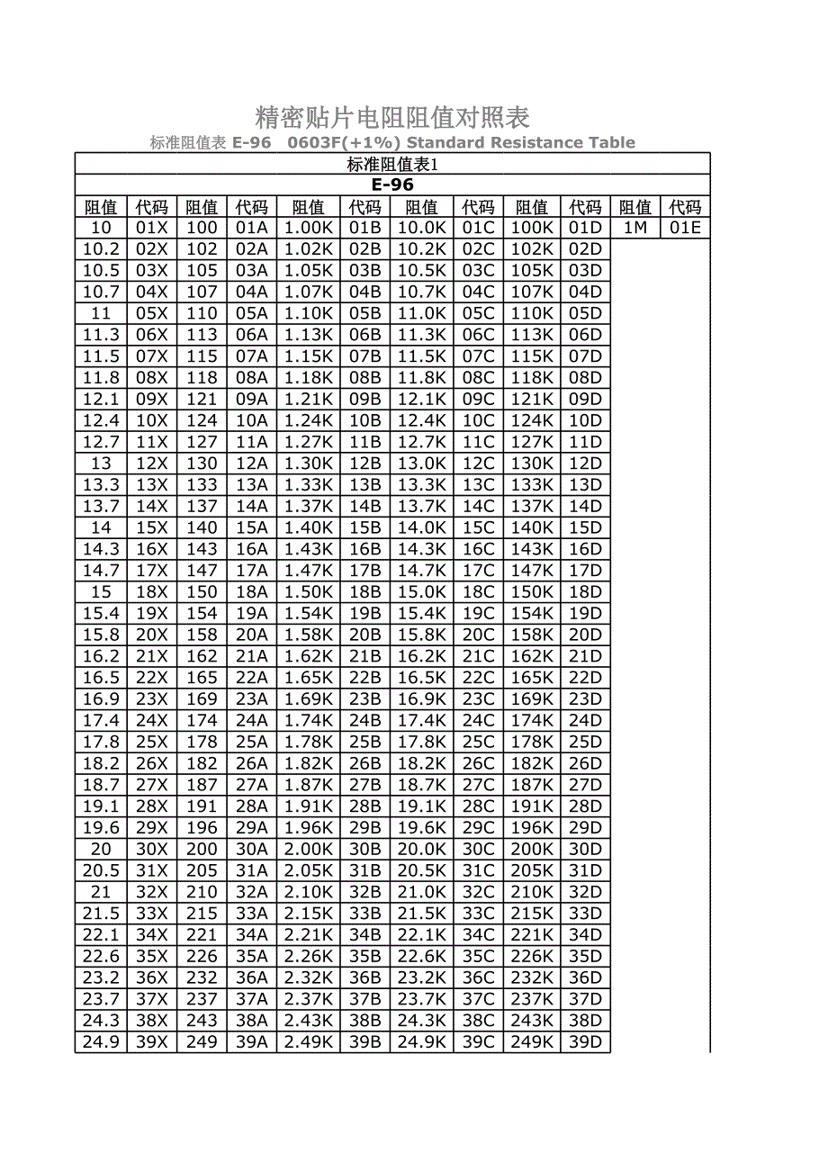 精密貼片電阻阻值對(duì)照表_第1頁