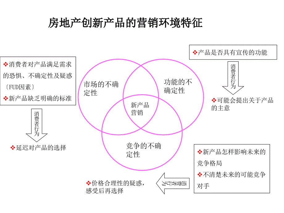 z0418营销策略房地产创新产品营销模式_第1页