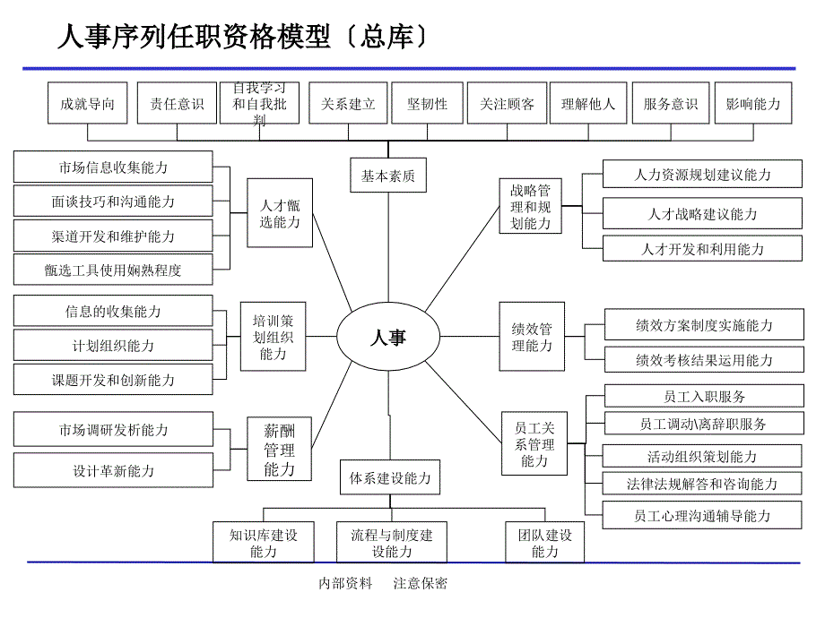 人事序列任职资格模型_第1页