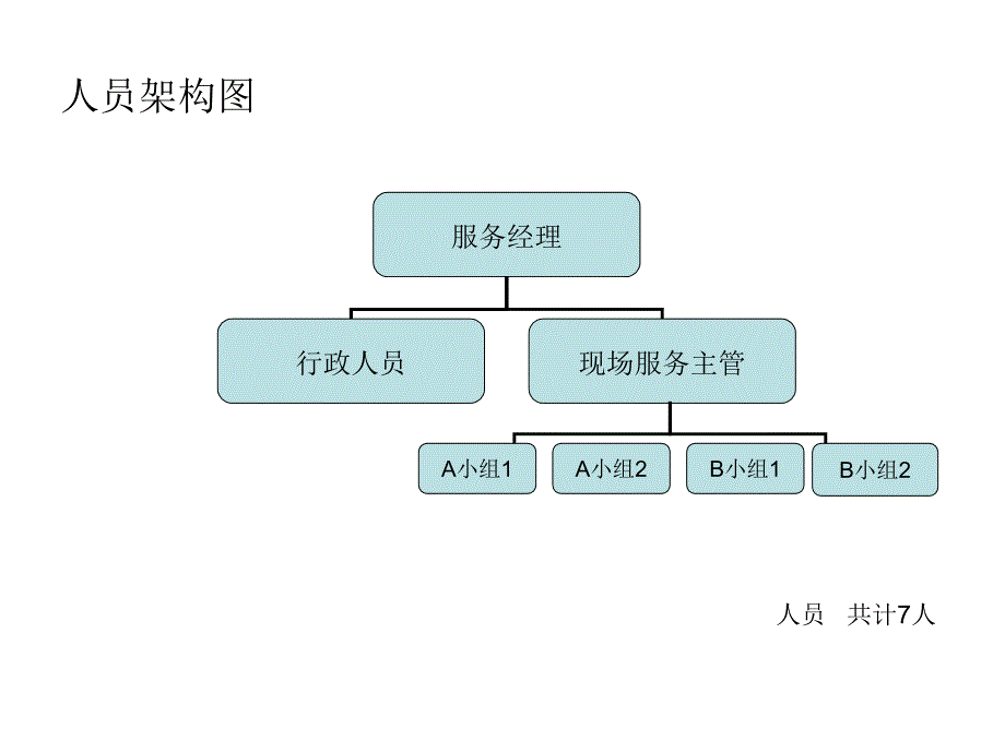 人员架构及岗位职责_第1页