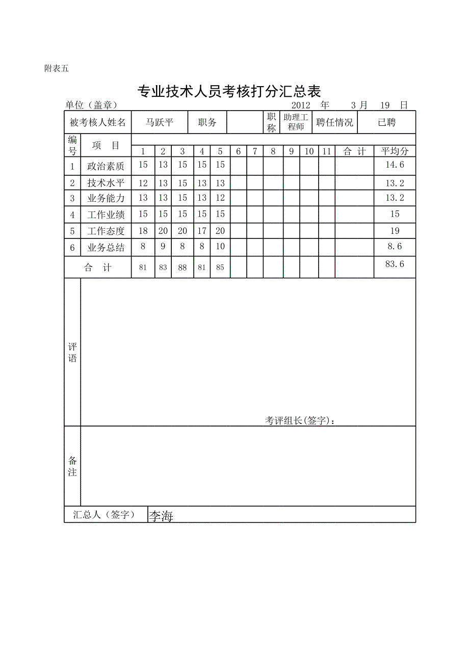 （常用工作模板）年度工程类中初级打分汇总表_第1页