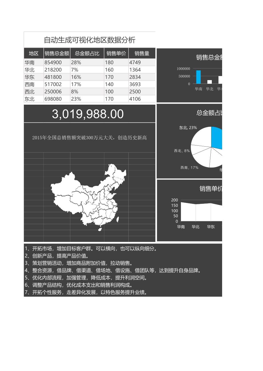 （精美可视化图表）自动生成可视化地区数据分析_第1页