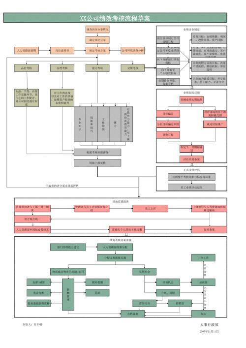 （績效考核模板）BSC績效考核方案流程