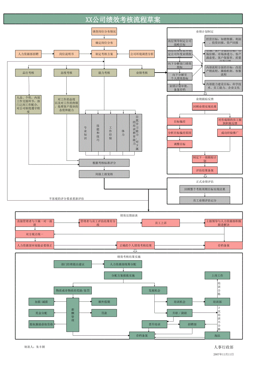 （绩效考核模板）BSC绩效考核方案流程_第1页