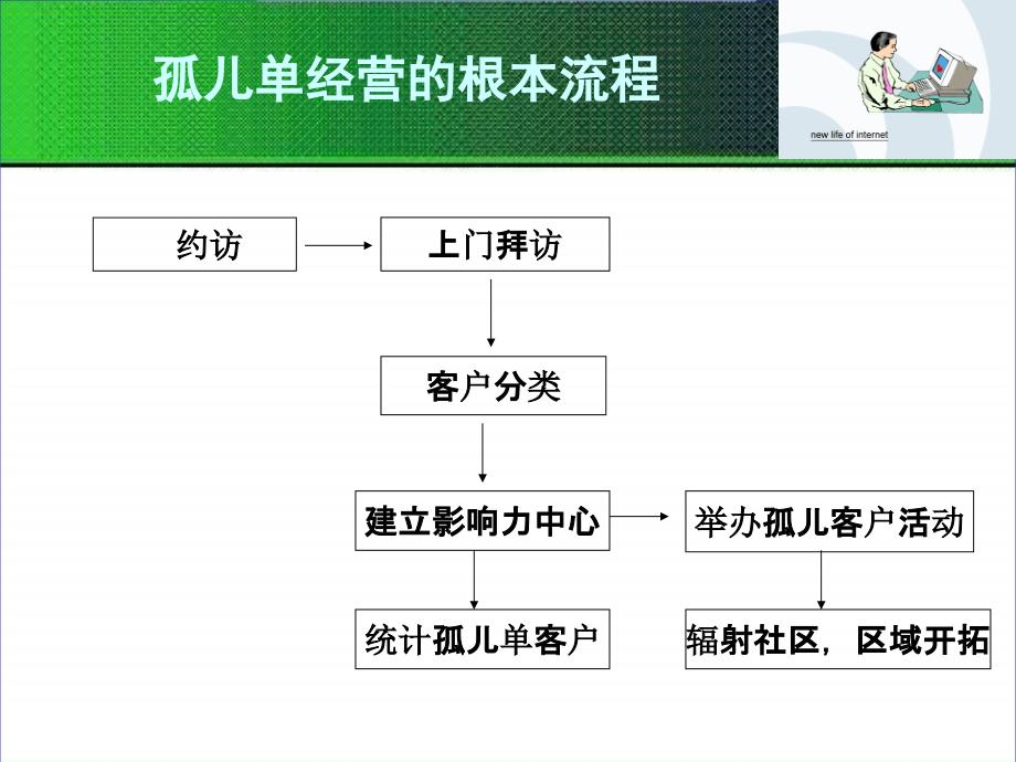 孤儿单经营的流程_第1页