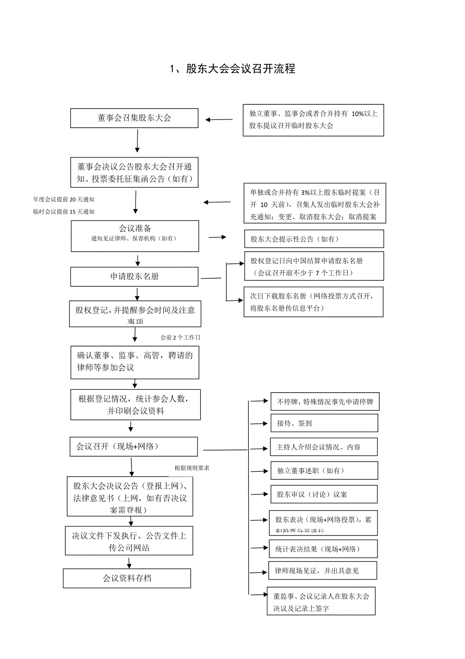 董事會(huì)、股東大會(huì)、監(jiān)事會(huì)召開(kāi)業(yè)務(wù)流程_第1頁(yè)