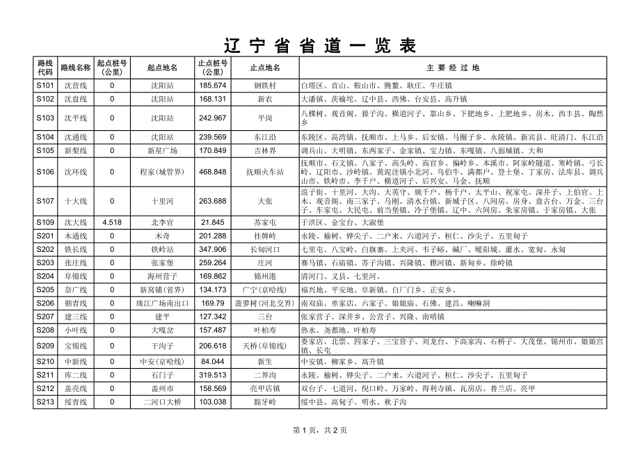 遼寧省省道一覽表_第1頁