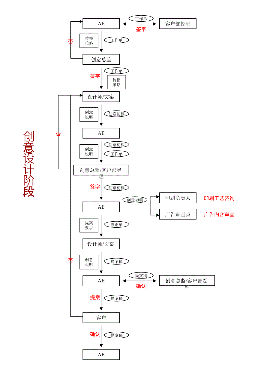 广告策划-广告公司创意设计工作流程_第1页