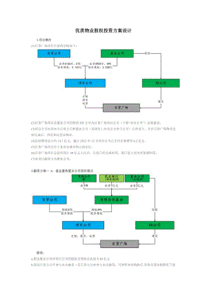 優(yōu)質物業(yè)股權投資方案設計