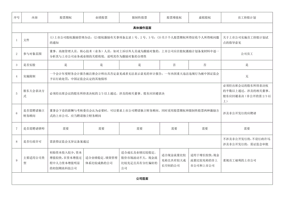 一張表看懂員工持股計劃與股權(quán)激勵的區(qū)別_第1頁