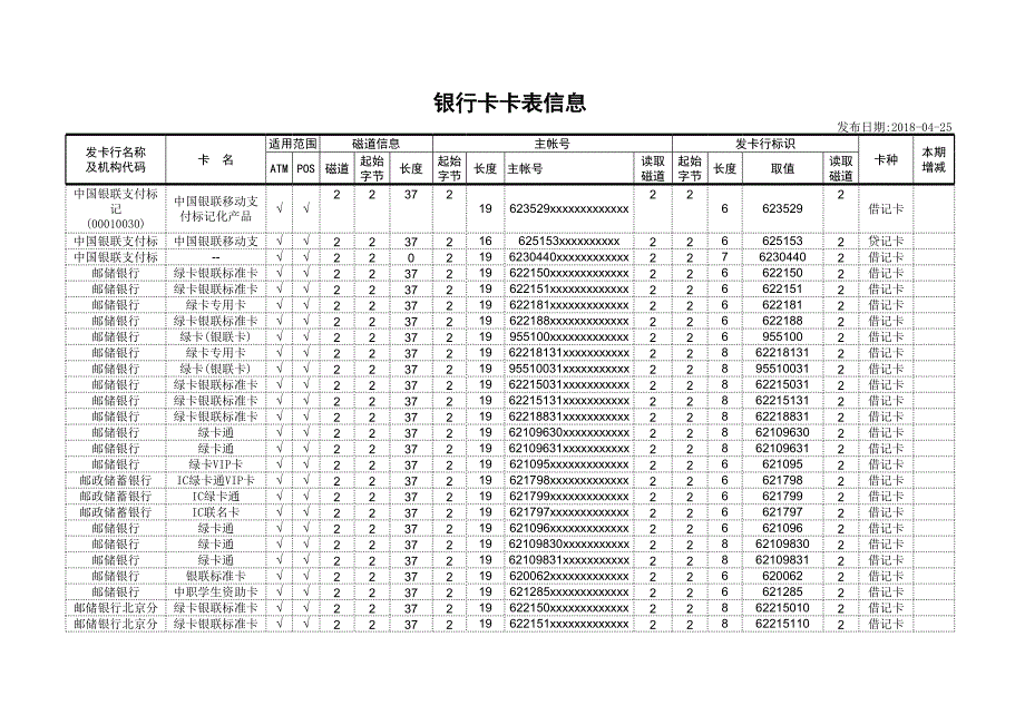 銀聯(lián)卡bin2018年04月25日版跨行轉(zhuǎn)賬卡表總信息_第1頁(yè)