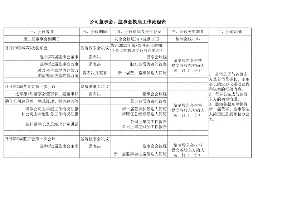 公司董事會、監(jiān)事會換屆工作流程表_第1頁