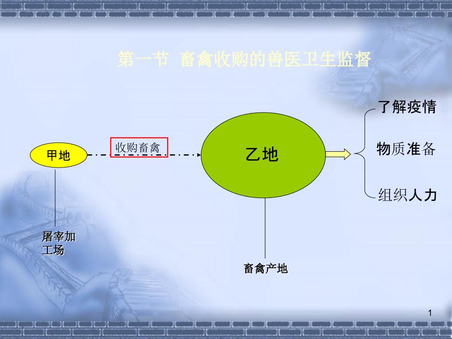 动物检疫学第六章畜禽的收购管理与监督_第1页