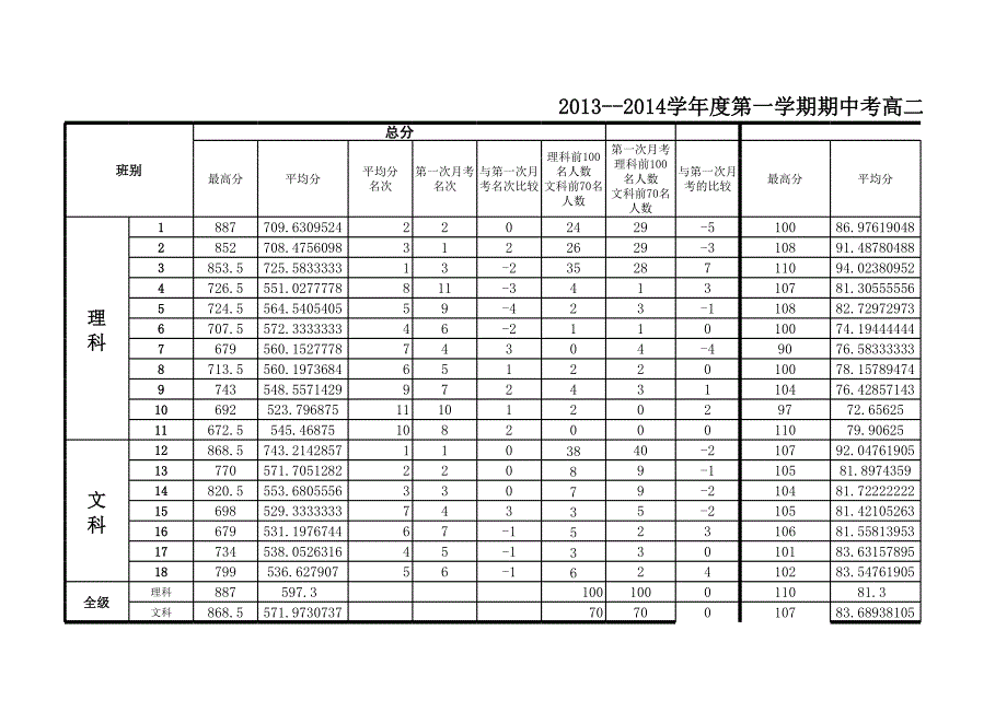 高二期中考試成績分析表_第1頁