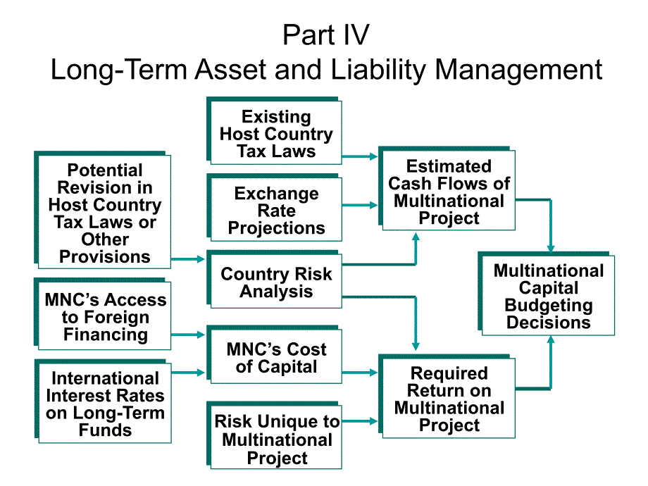 国际金融市场管理Ch13DirectForeignInvestment_第1页