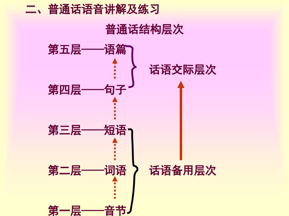 二普通话的语音讲解及练习_第1页