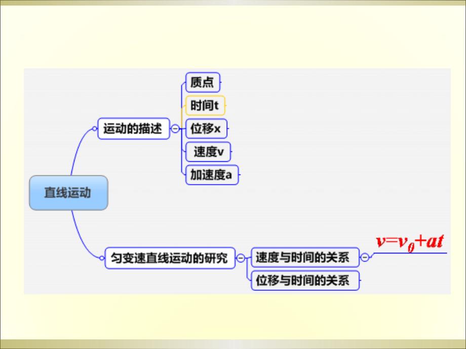 3匀变速直线运动的位移与时间的关系课件_第1页