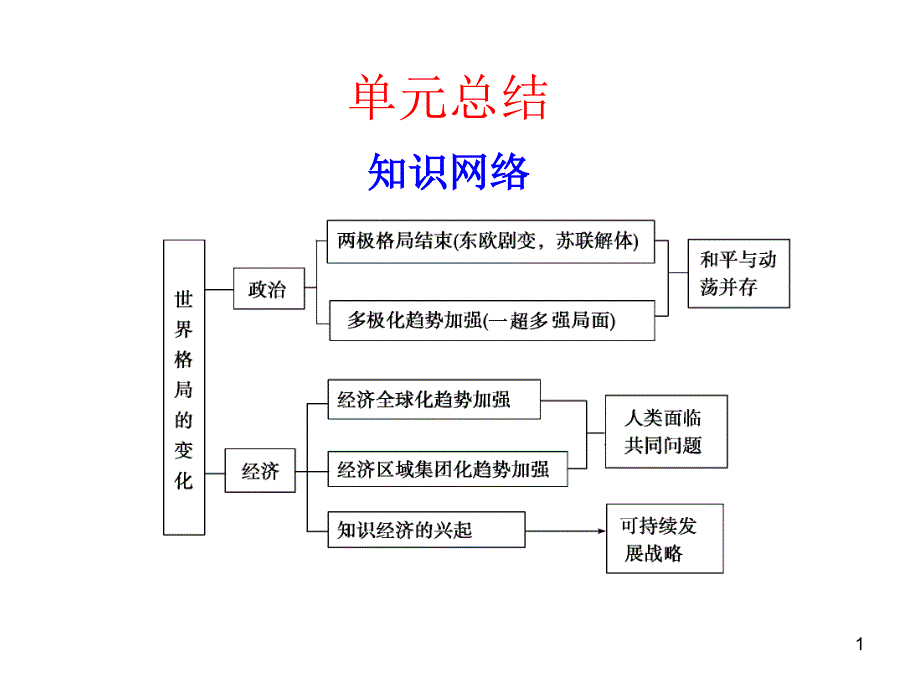 世界格局的变化和世界现代科技的发展课件_第1页