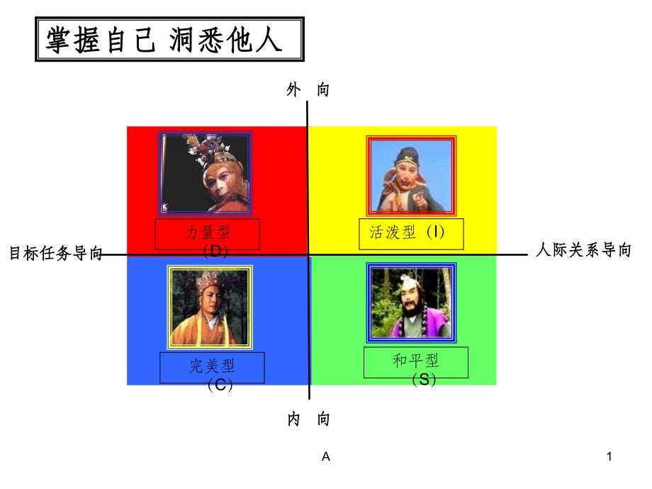 DISC性格分析及运用课件_第1页