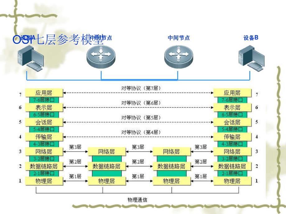 OSI七层参考模型课件_第1页