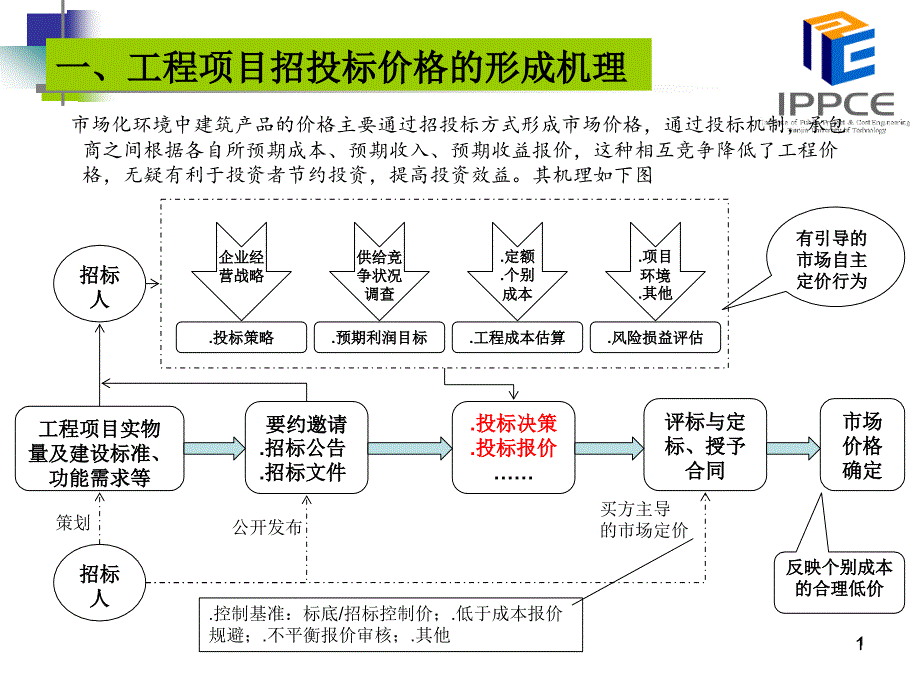 不平衡报价的应用与技巧课件_第1页