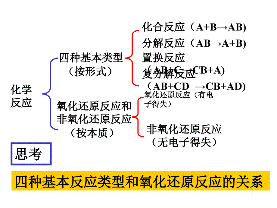 4[1]4-氧化还原反应初步课件_第1页