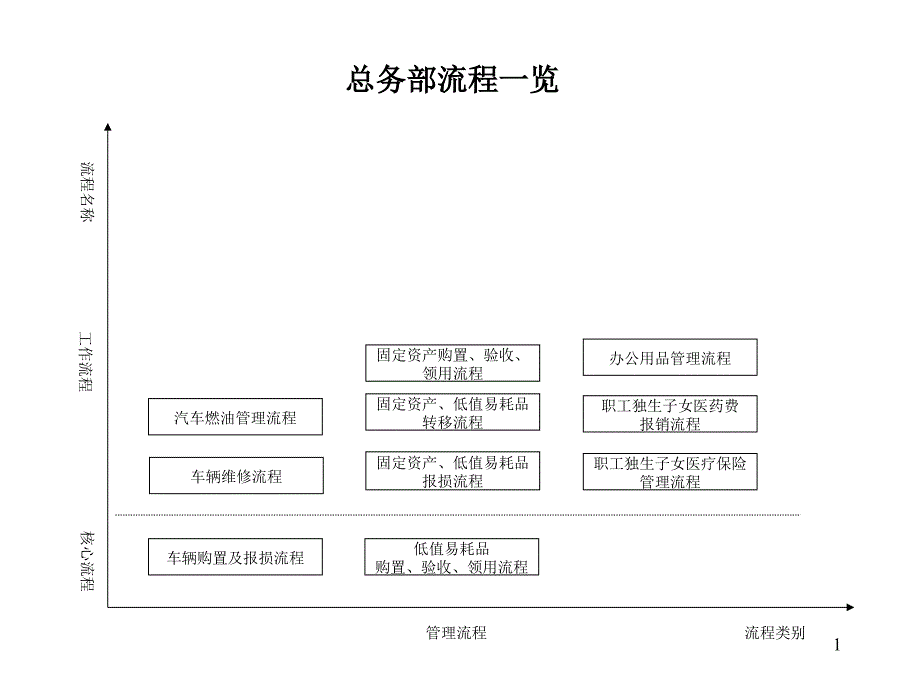 总务部流程课件_第1页