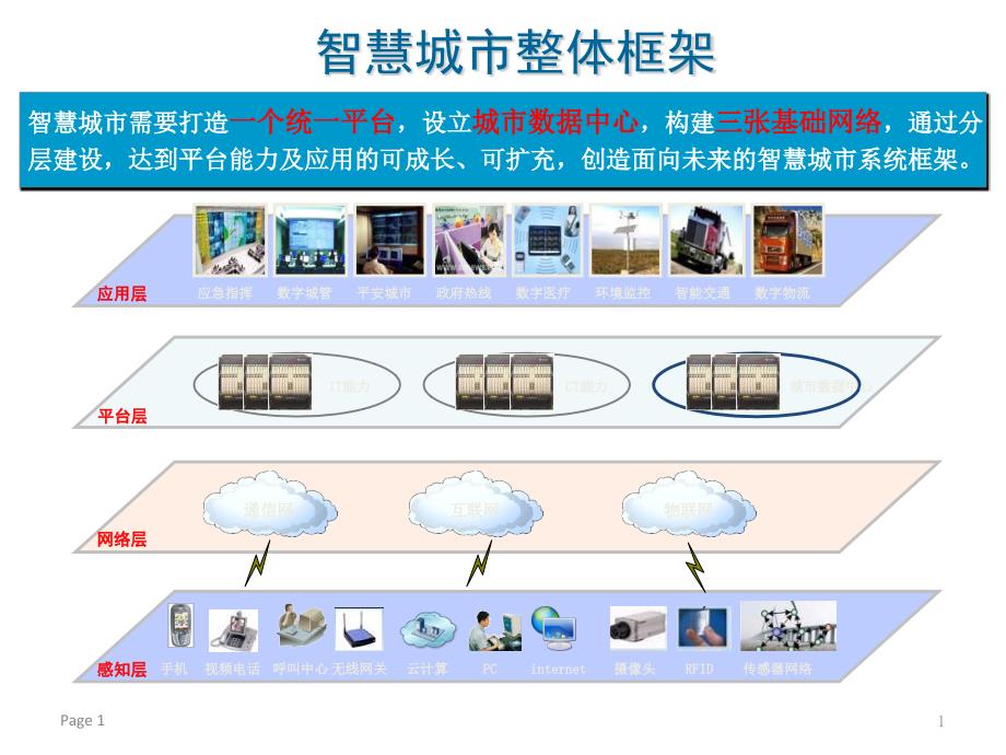 智慧城市整体框架课件_第1页