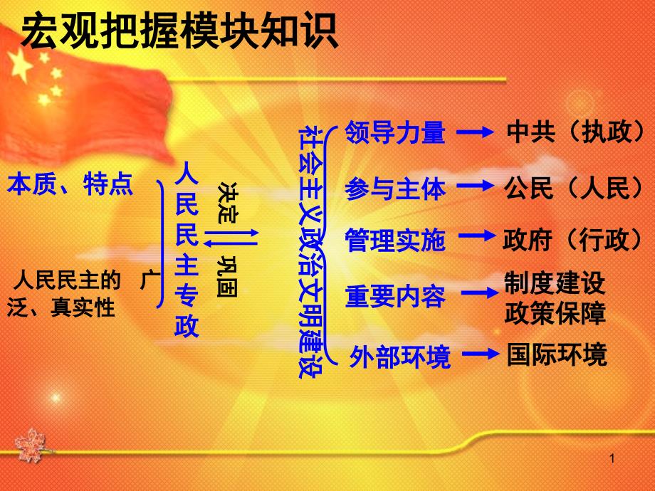 必修二政治生活第一单元复习课件_第1页