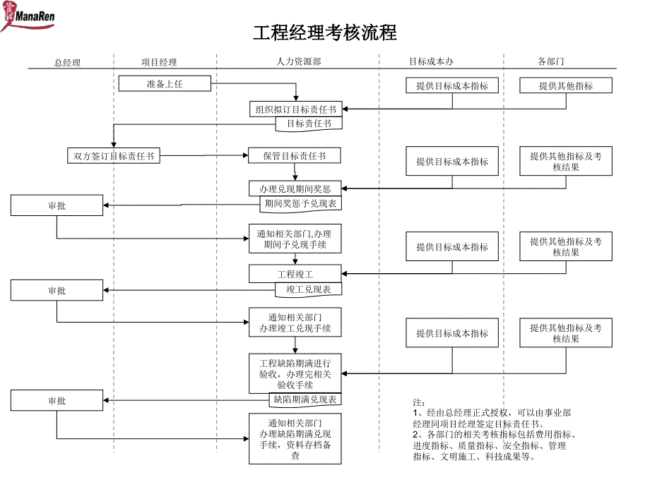 建筑行业-人力资源部-项目经理考核流程_第1页